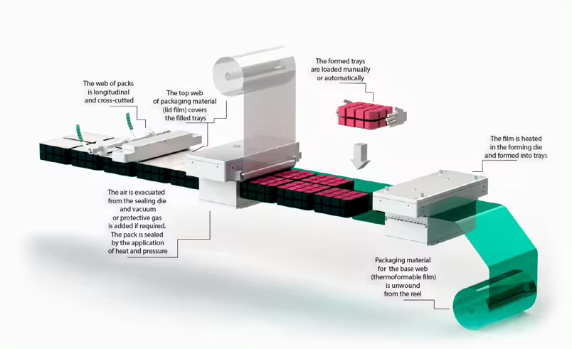 Packaging machine workflow illustration. Packaging machine workflow illustration.
