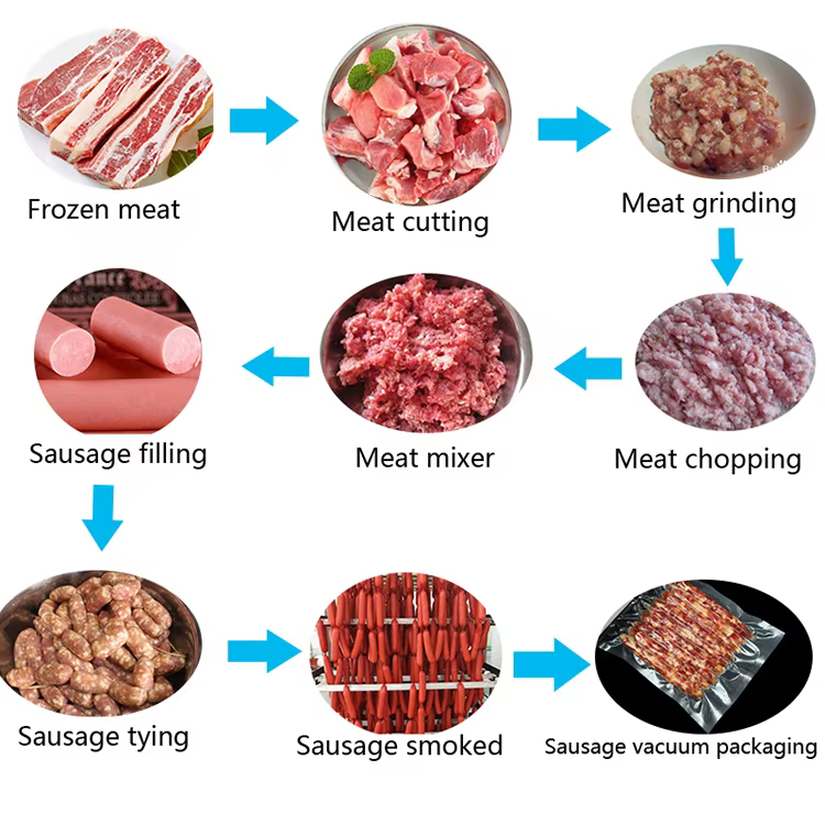 Sausage production process diagram