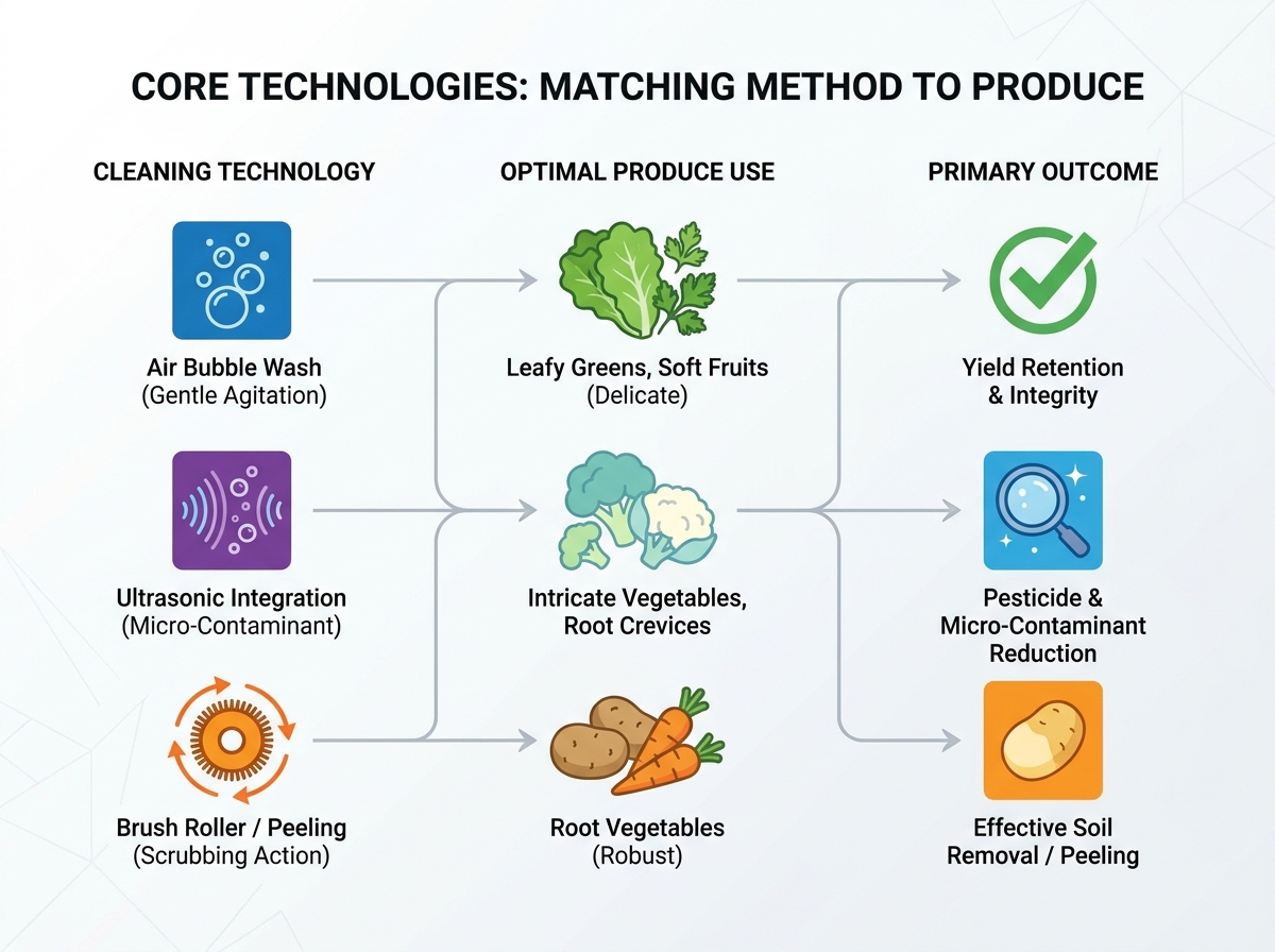 Commercial vegetable cleaning machine processing root vegetables in a highly automated food facility